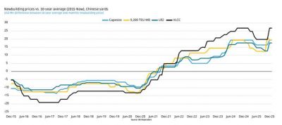 Tình hình thị trường đóng mới tàu Quý 4 và năm 2025