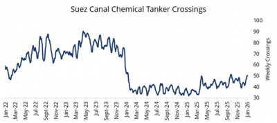 Căng thẳng tại Eo biển Hormuz làm gián đoạn vận tải container – Nhiều tàu đổi hướng hành trình