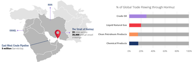 Hệ lụy đối với thị trường cước vận tải trong trường hợp xung đột Mỹ – Iran